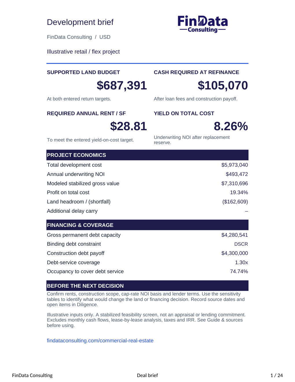 FinData Excel decision brief showing supported land budget, required rent, yield on cost and cash required at refinance for an illustrative project.